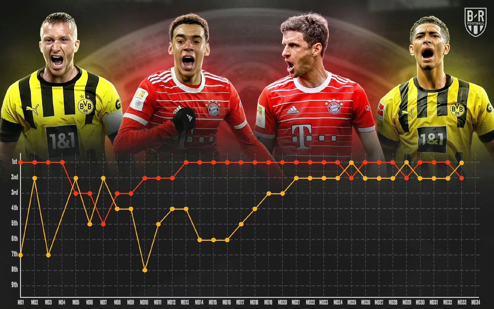 Enfrentamiento máximo Bayern Munich VS Dortmund